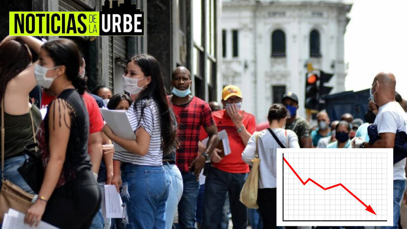 De acuerdo a índices, el desempleo en Colombia cayó en un 9,3% en Junio